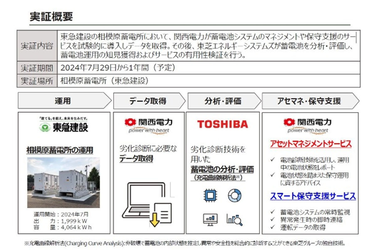 相模原蓄電所の実証概要