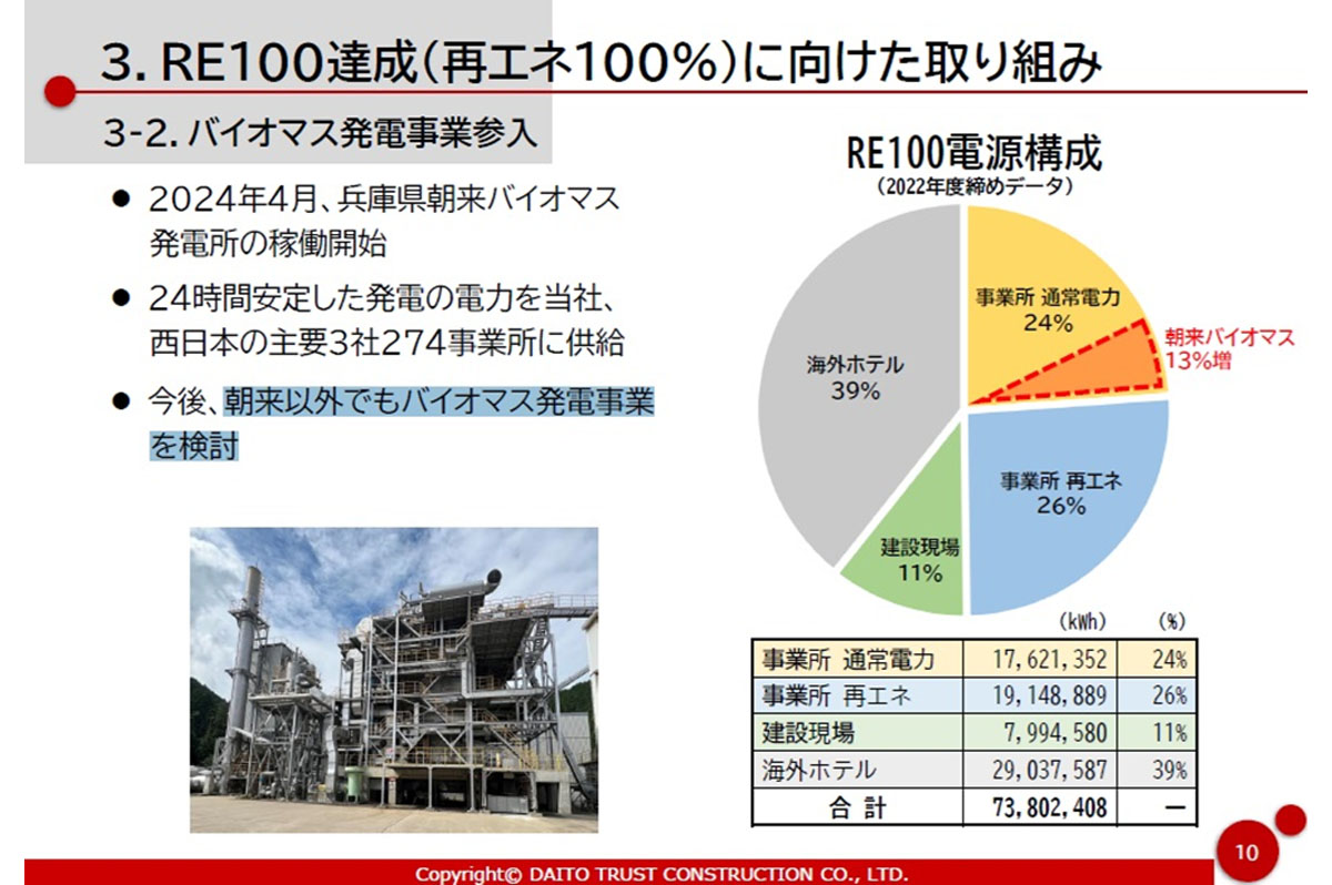 RE100達成
