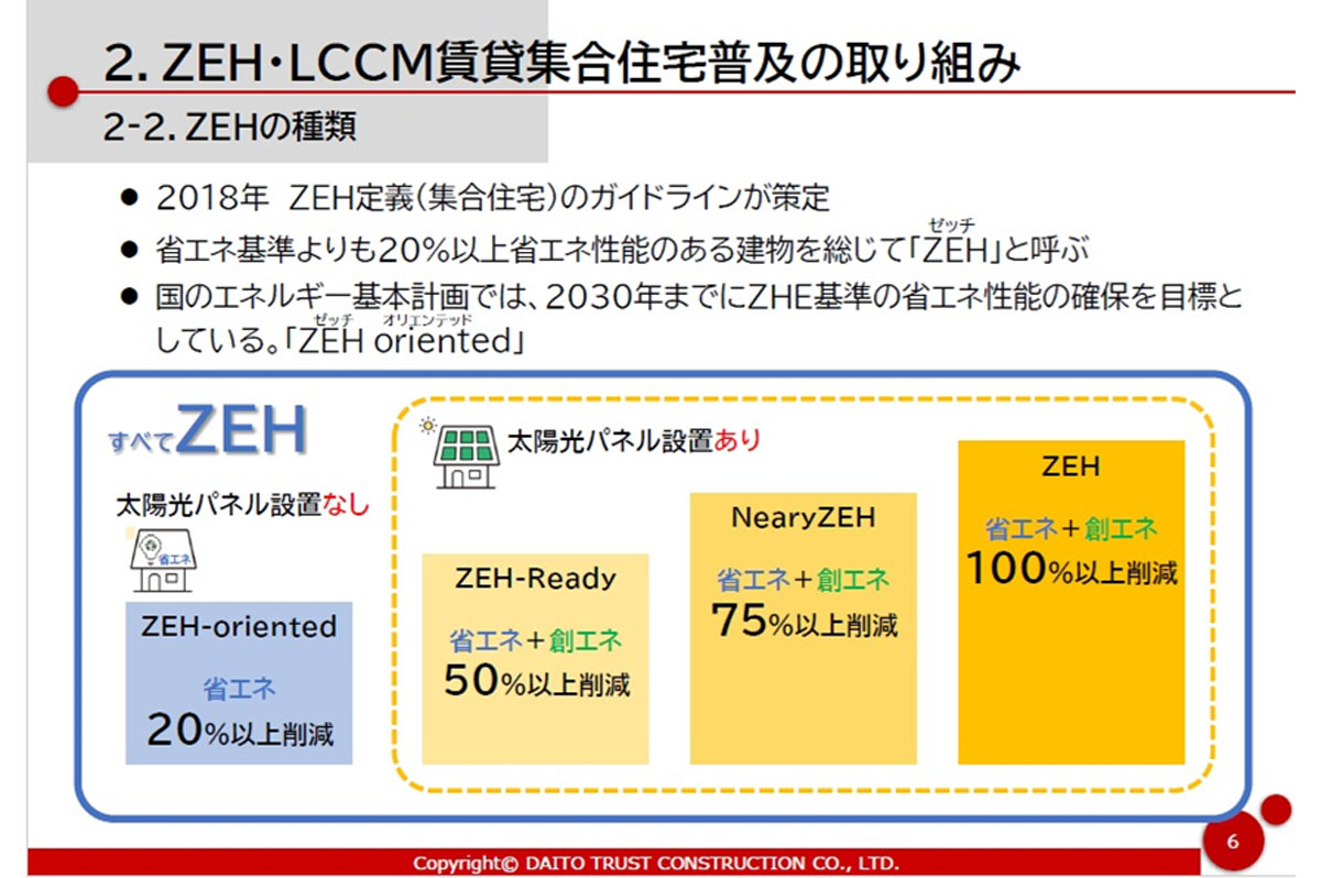 国のエネルギー基本計画では、2030 年までに ZHE 基準の省エネ性能の確保を目標とする。