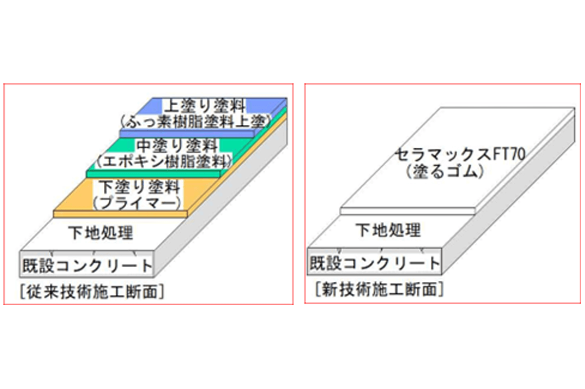 図-2 比較対象技術(表面被覆工と塗るゴム)