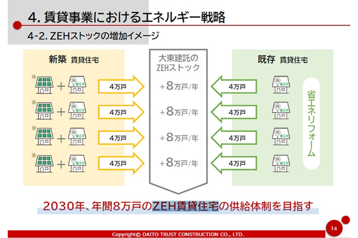 2030年度には年間8万戸(新築・既存)でZEH賃貸住宅の供給を行う