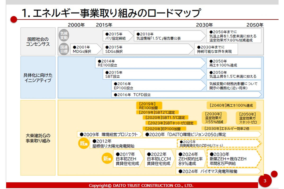 大東建託グループのエネルギー事業取組みのロードマップ