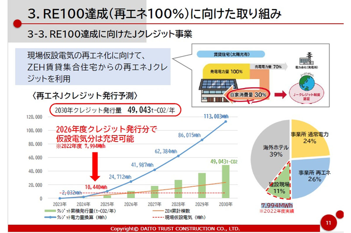 Jクレジット事業に本腰