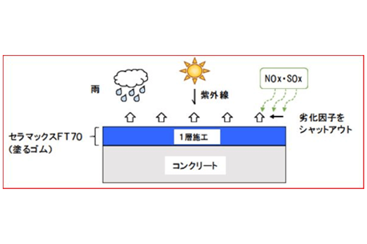 図-1 塗るゴムの防食イメージ