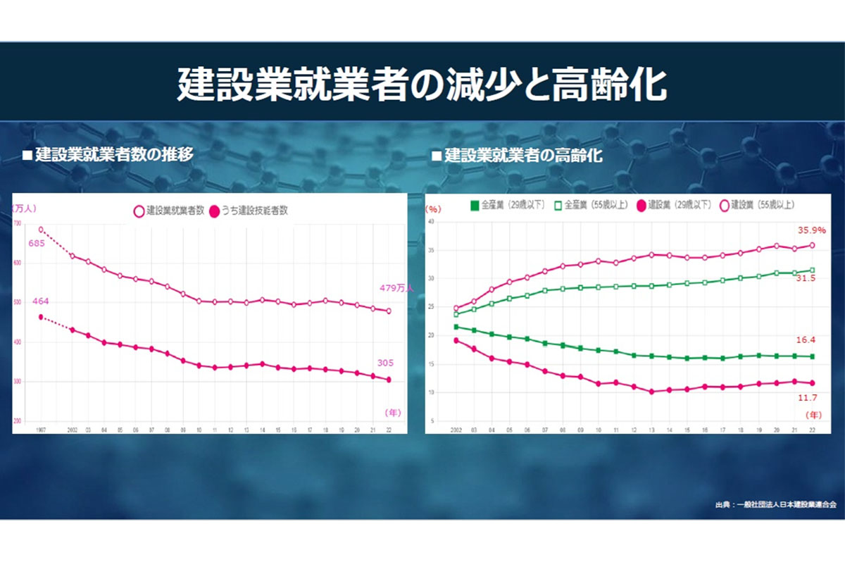 年々減少し高齢化が著しい建設業就業者 / 出典:(一社)日本建設業連合会(図制作:YKK AP)