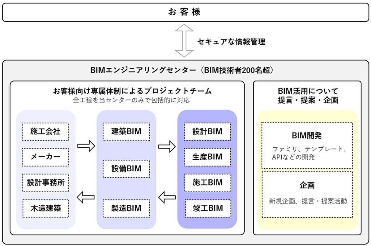 「BIMエンジニアリングセンター」組織図
