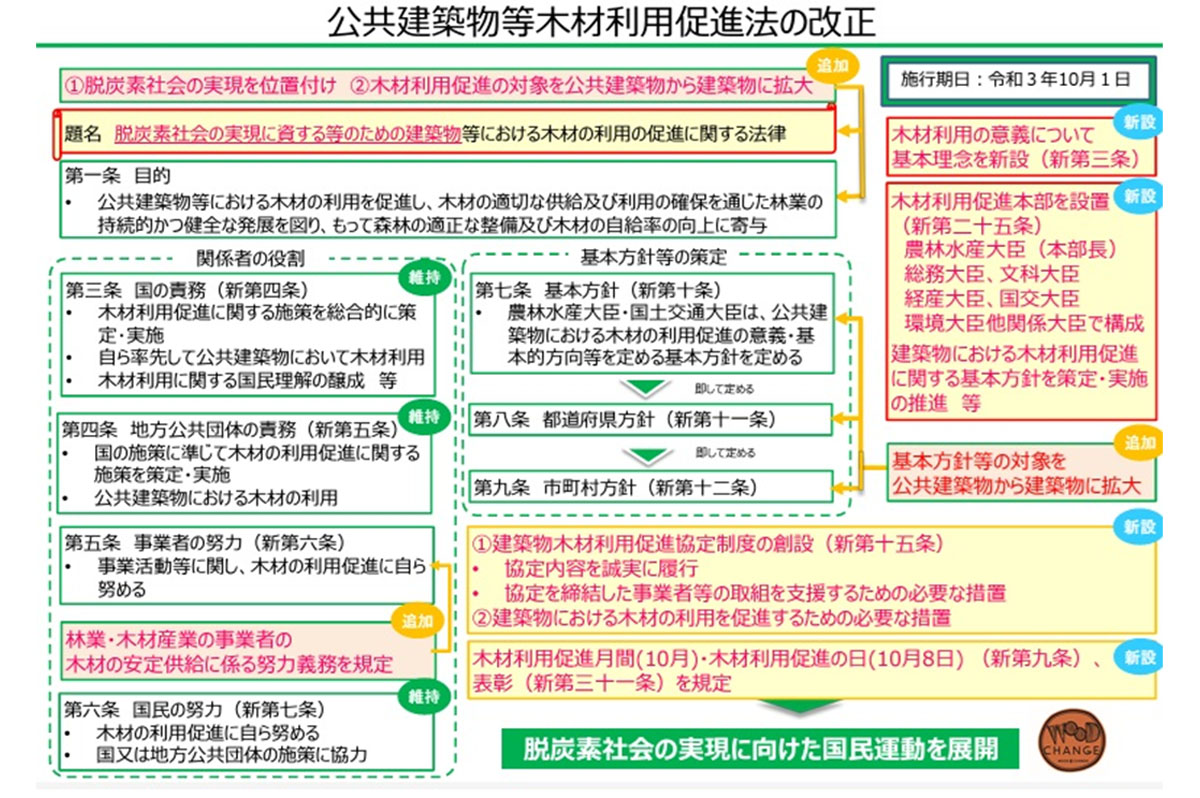 「脱炭素社会の実現に資する等のための建築物等における木材の利用の促進に関する法律」