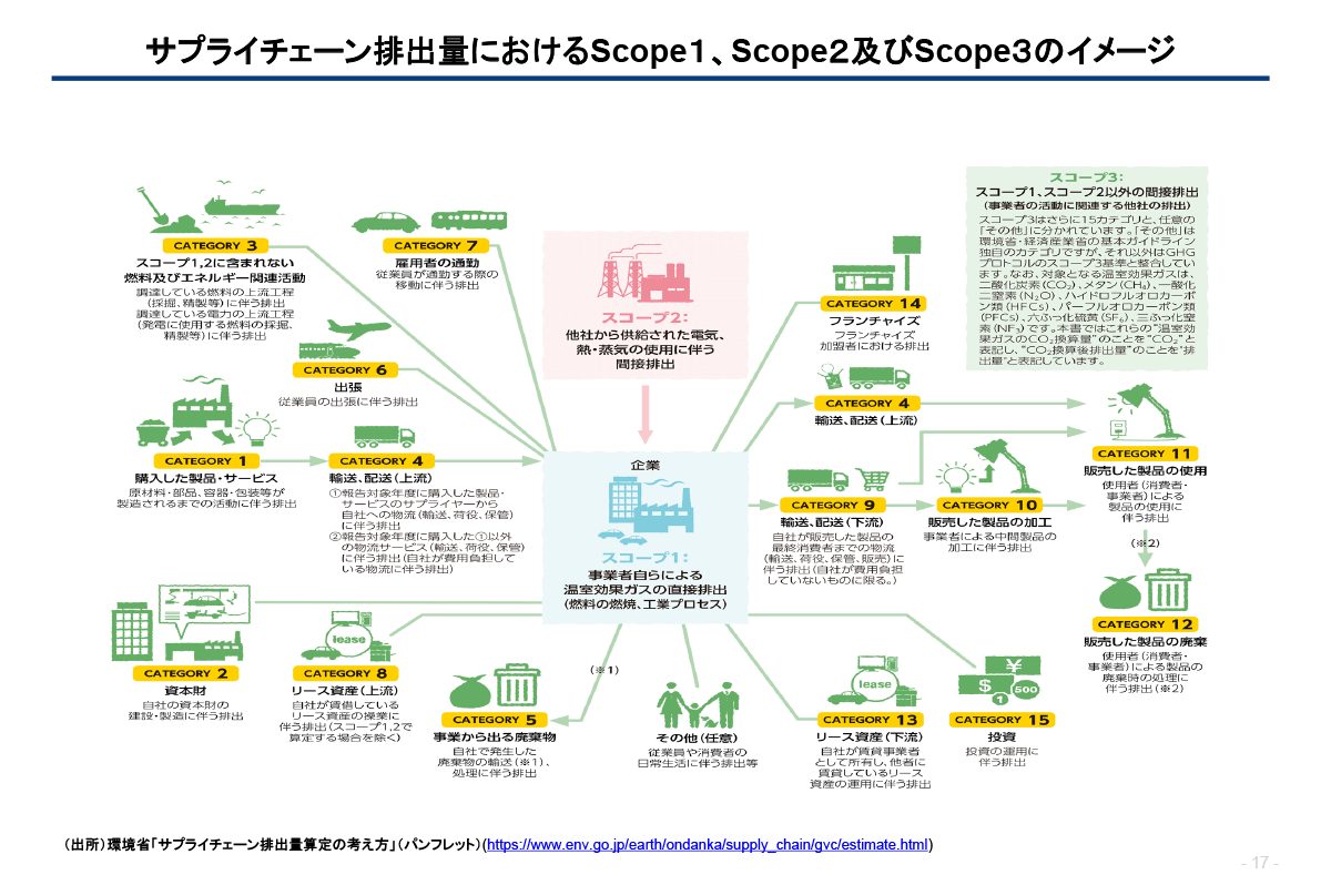 サプライチェーン排出量におけるスコープ1・2・3のイメージ(金融庁資料より)