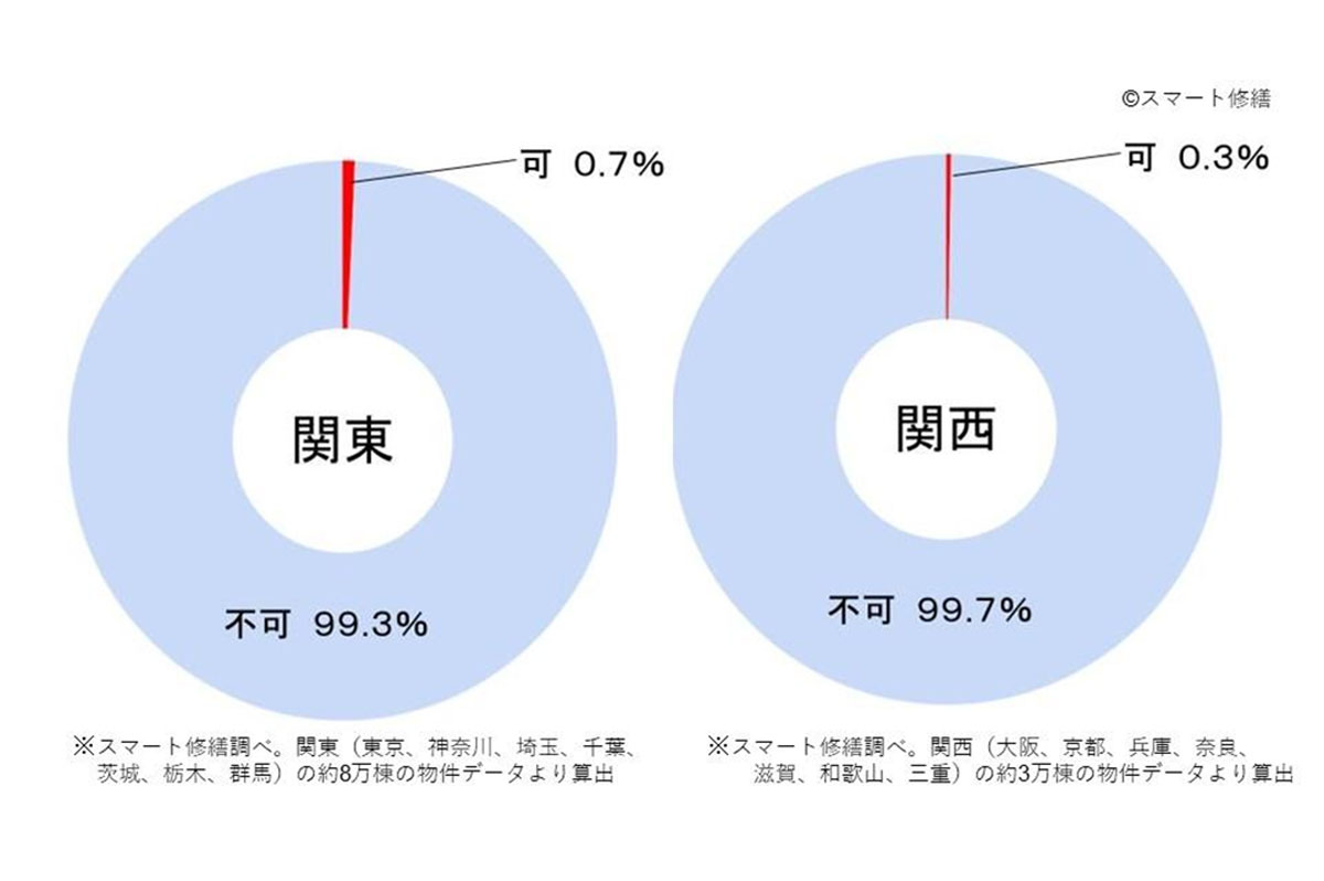 1戸あたり2,000万円の負担で建替えができるマンションは関東・関西ではほんのわずか