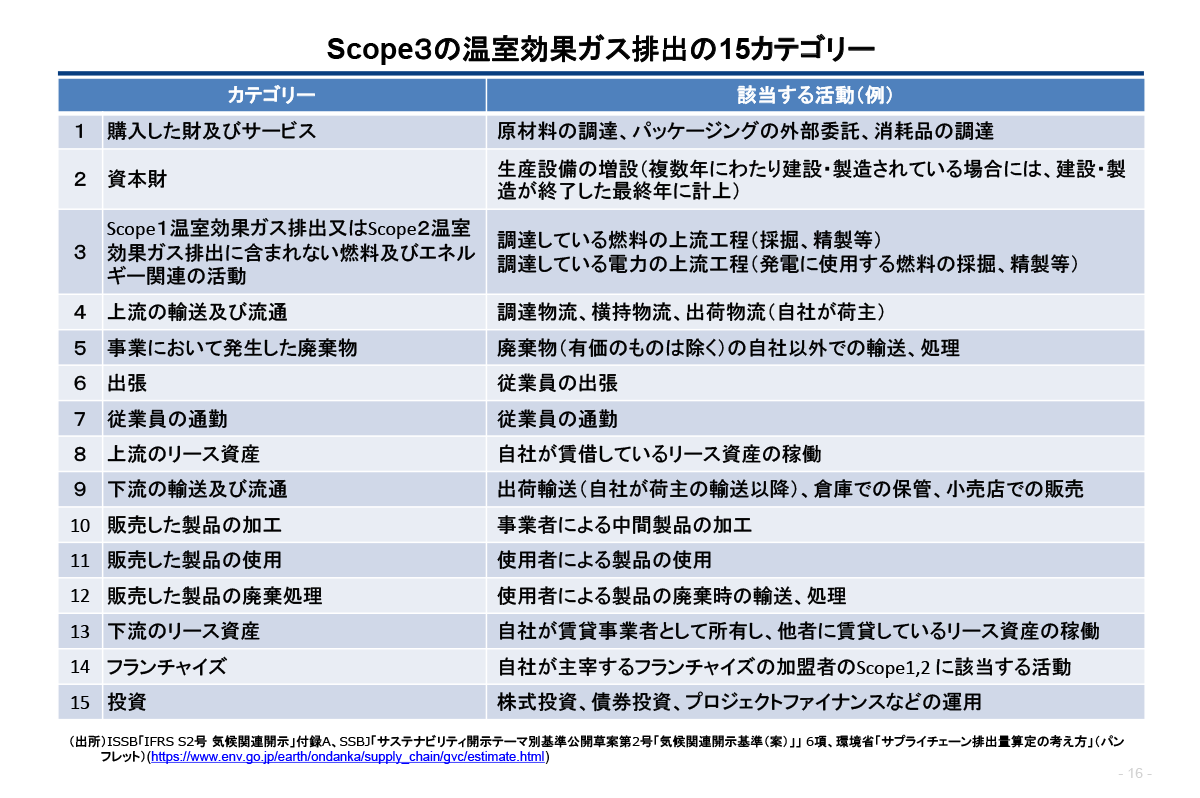 スコープ3の15のカテゴリー(金融庁資料より)