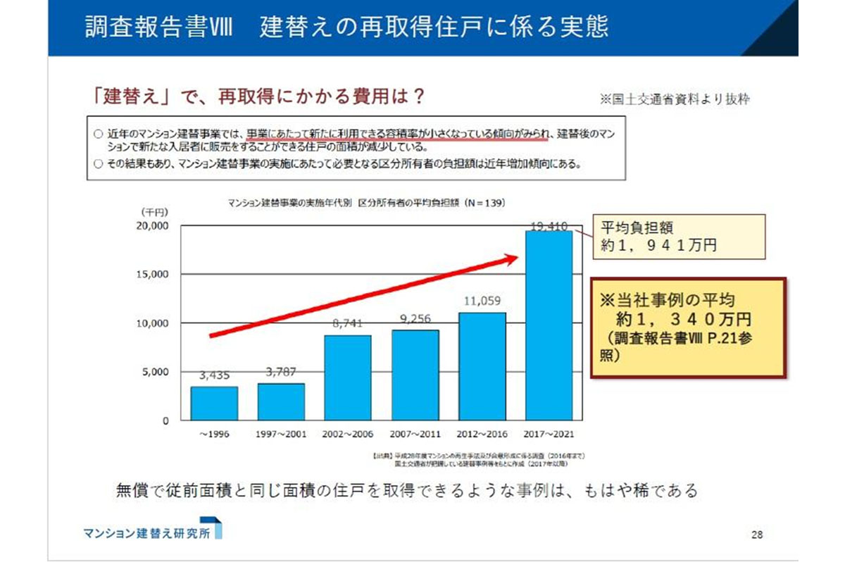旭化成不動産レジデンスでは、建替え平均負担額は約1,340万円