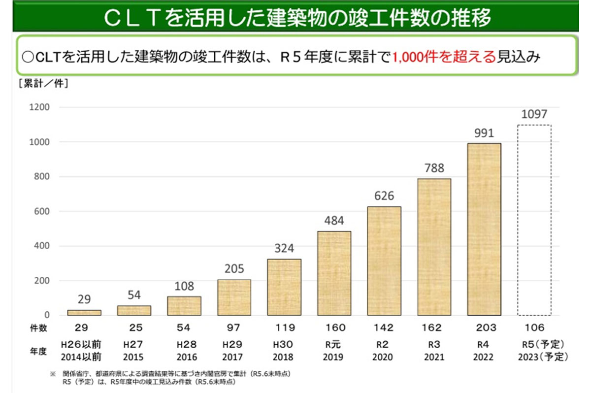 CLT活用推進のための政府一元窓口(2023年10月26日時点) / 出典:内閣官房