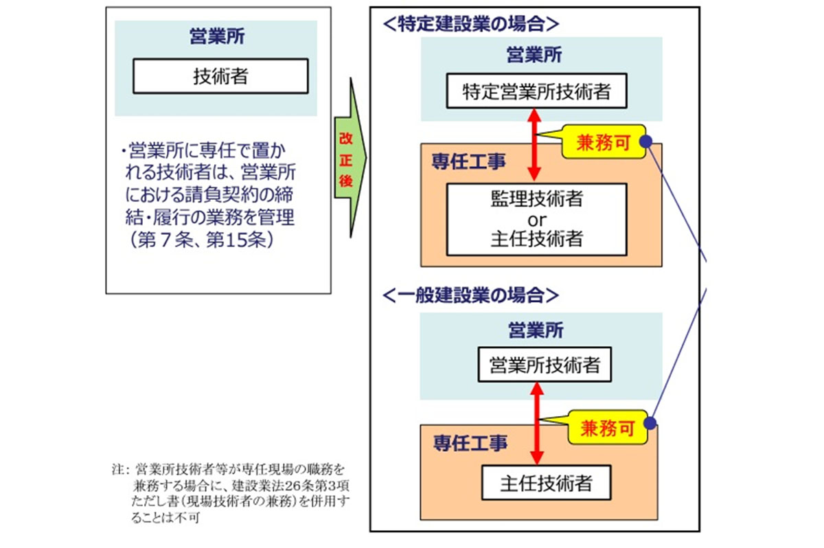 営業所技術者等の専任現場兼務に