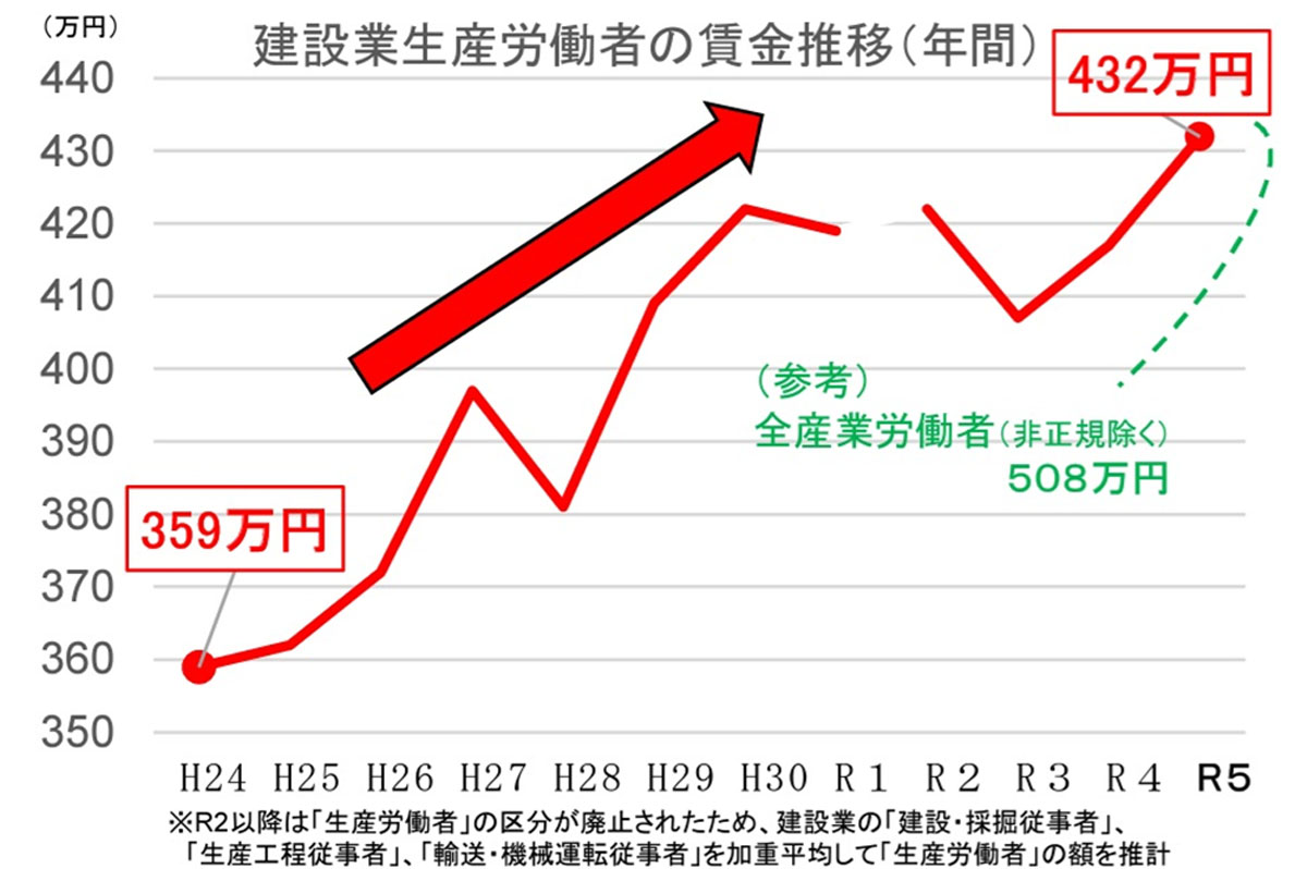 一時期359万円だったが、432万円に上昇