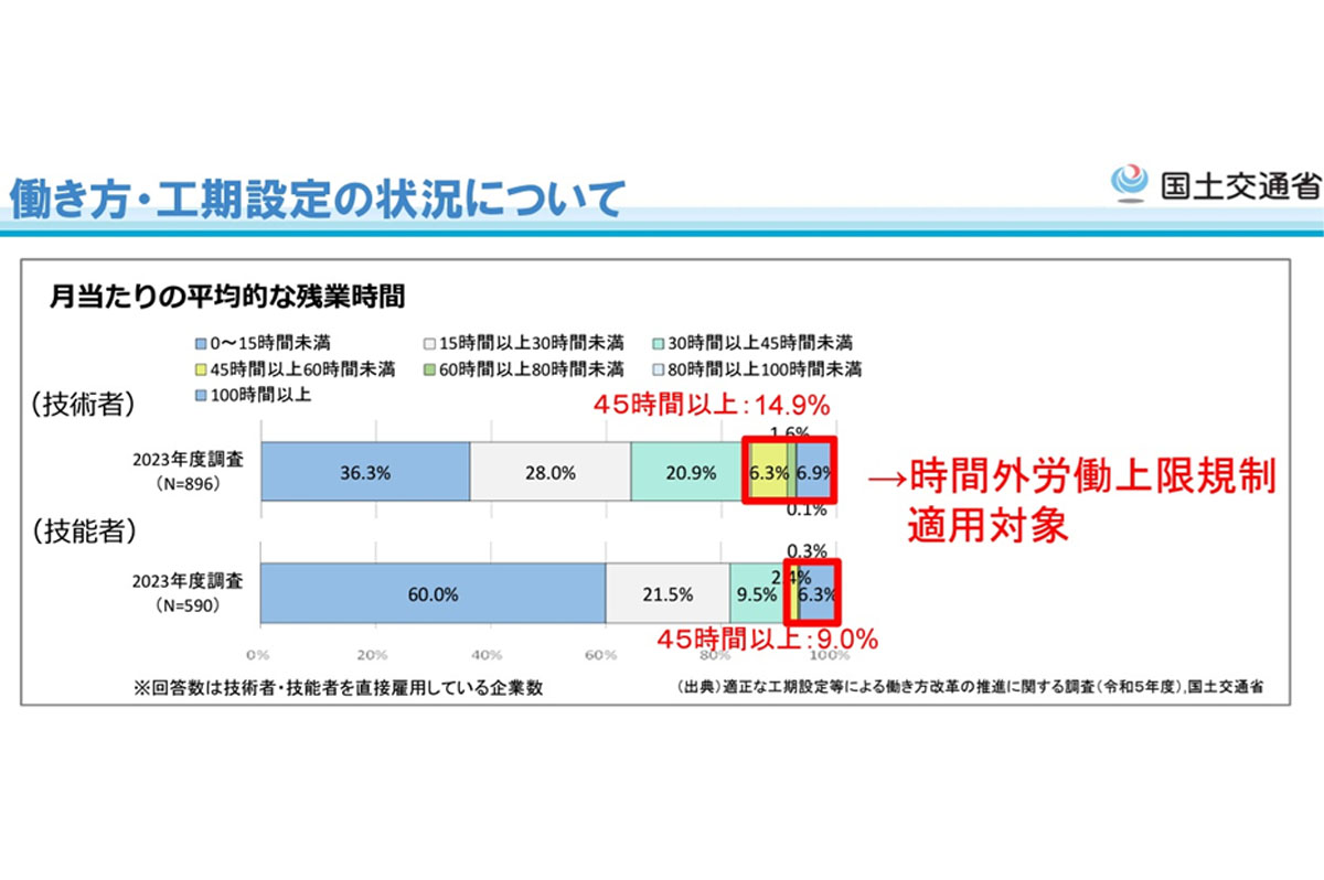 2023年度の時間外労働の上限規制適用前の調査では、上限規制を超える割合は技術者が約15%、技能者は9%。現行では法違反になる