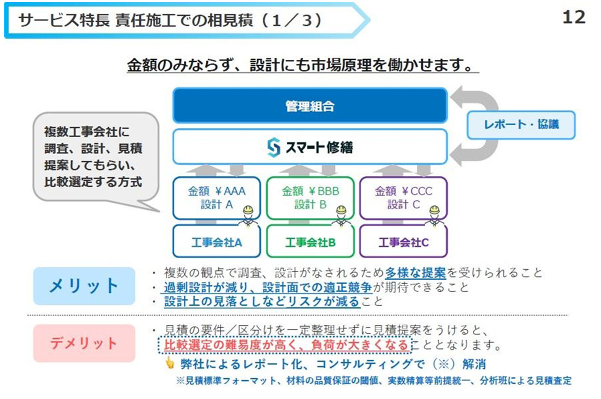 スマート修繕が管理組合と工事会社の間に入ることで、多様な提案がうけられ、設計面での適正競争が期待できる
