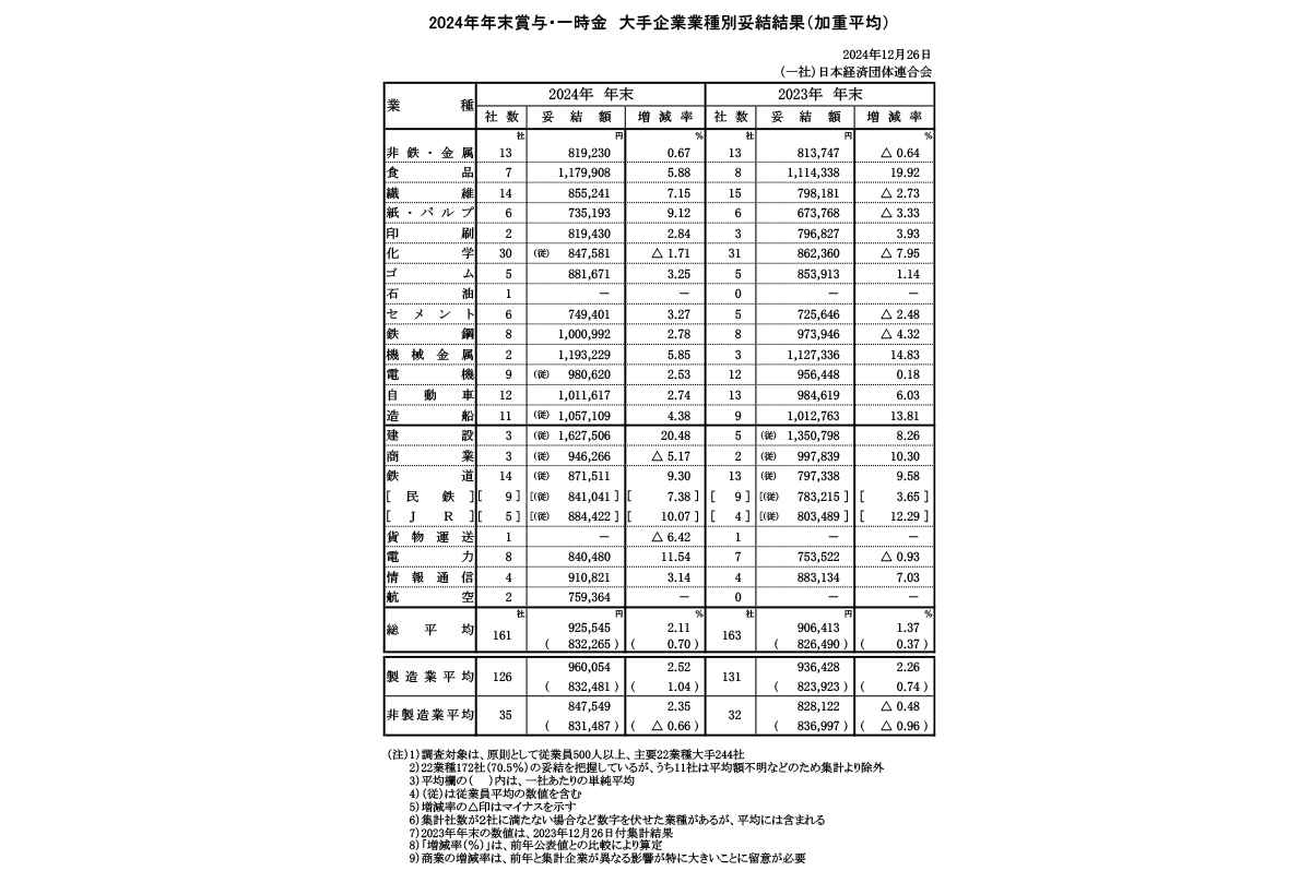 2024年年末賞与・一時金　大手企業業種別妥結結果（加重平均） / 経団連
