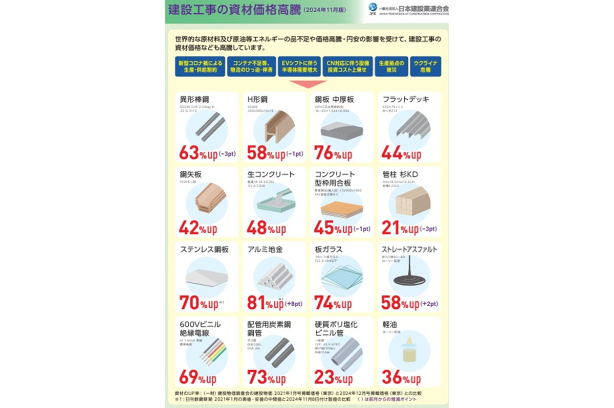 日建連は資材価格高騰の現状をデータにまとめ、発注者に理解を求めている。