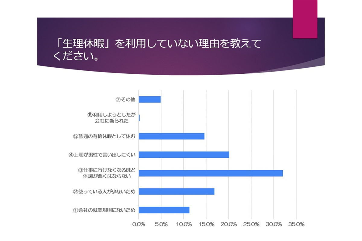 生理休暇を利用できない理由はさまざまだが、周囲の理解が必要と感じられる回答も多数あった。