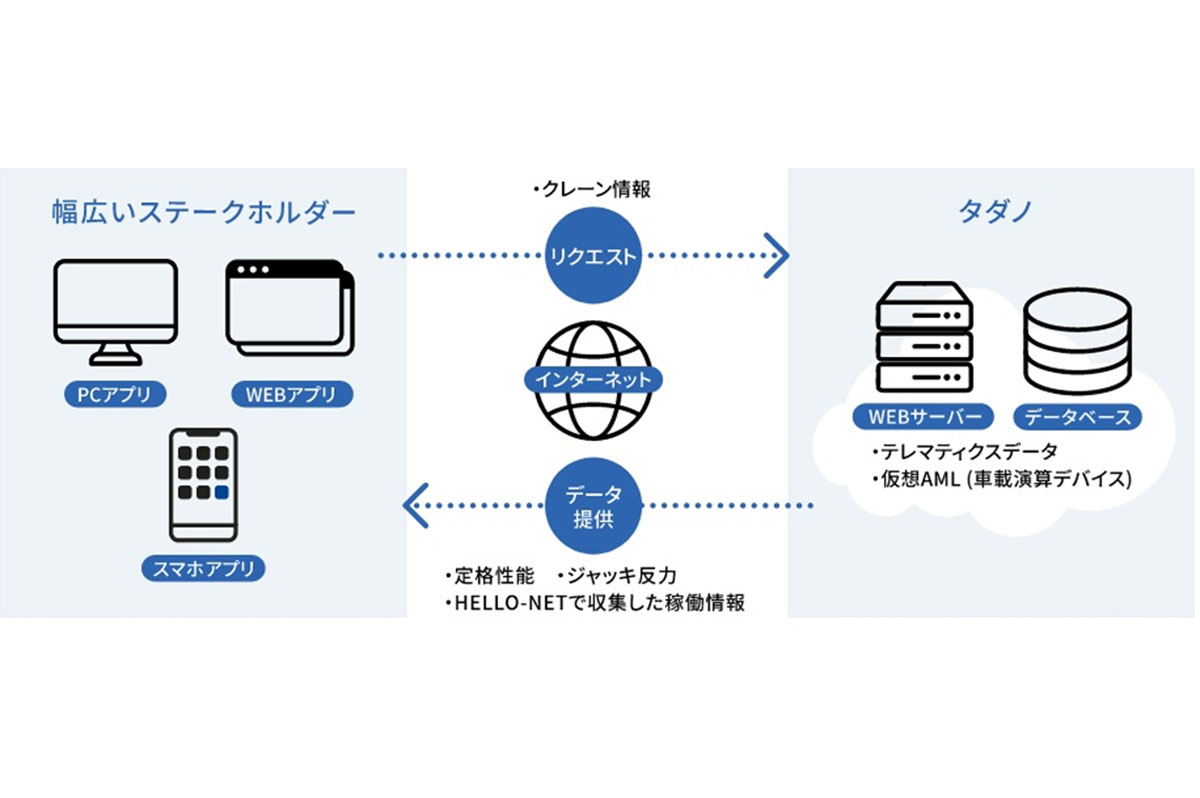 「Lift API」の概念図