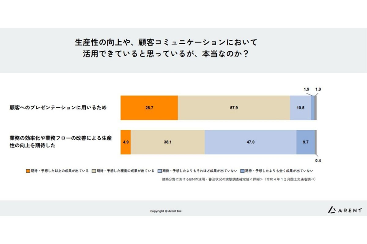 BIMは顧客のプレゼンには多く活用されているが… / 出典：「建築分野におけるBIMの活用・普及状況の実態調査確定値＜詳細＞（2023年12月国土交通省調べ）」