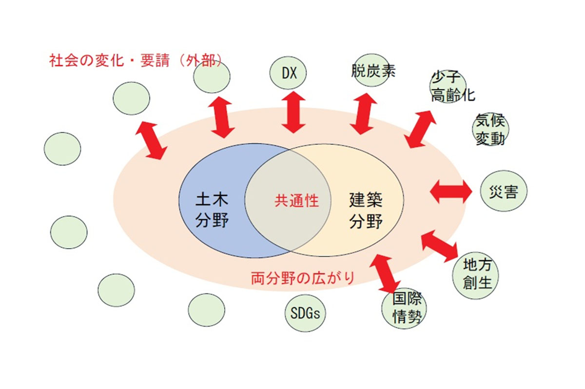 社会の変化・要請により、土木・建築分野の広がりを見せる