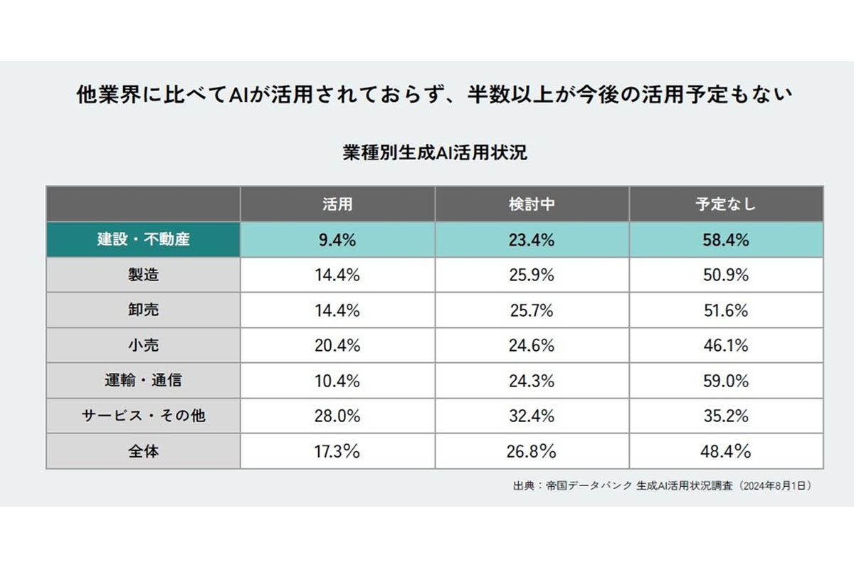 業種別生成AI活用状況 / 出典：帝国データバンク（作成：Arent)