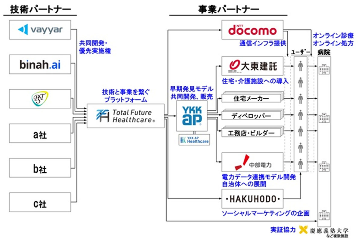 業界横断のプラットフォームの構図