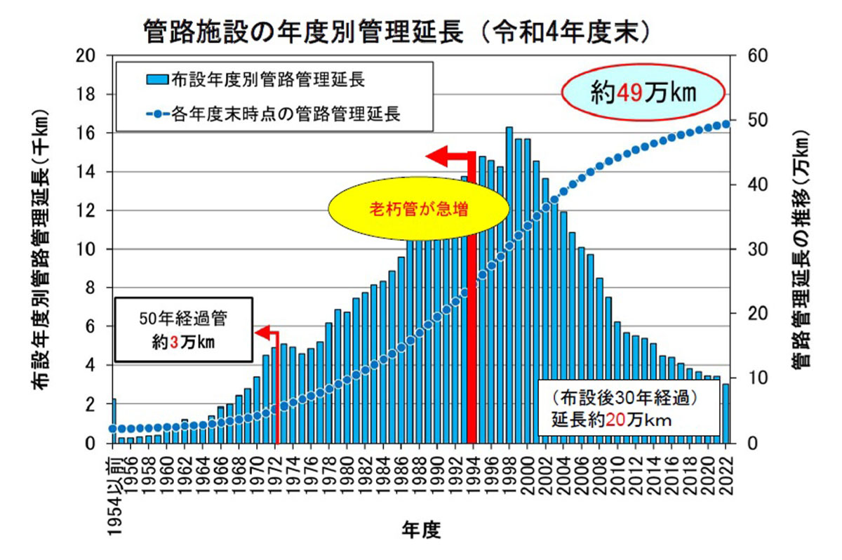 管路施設の年度別管理延長(令和4年度末) / 国土交通省