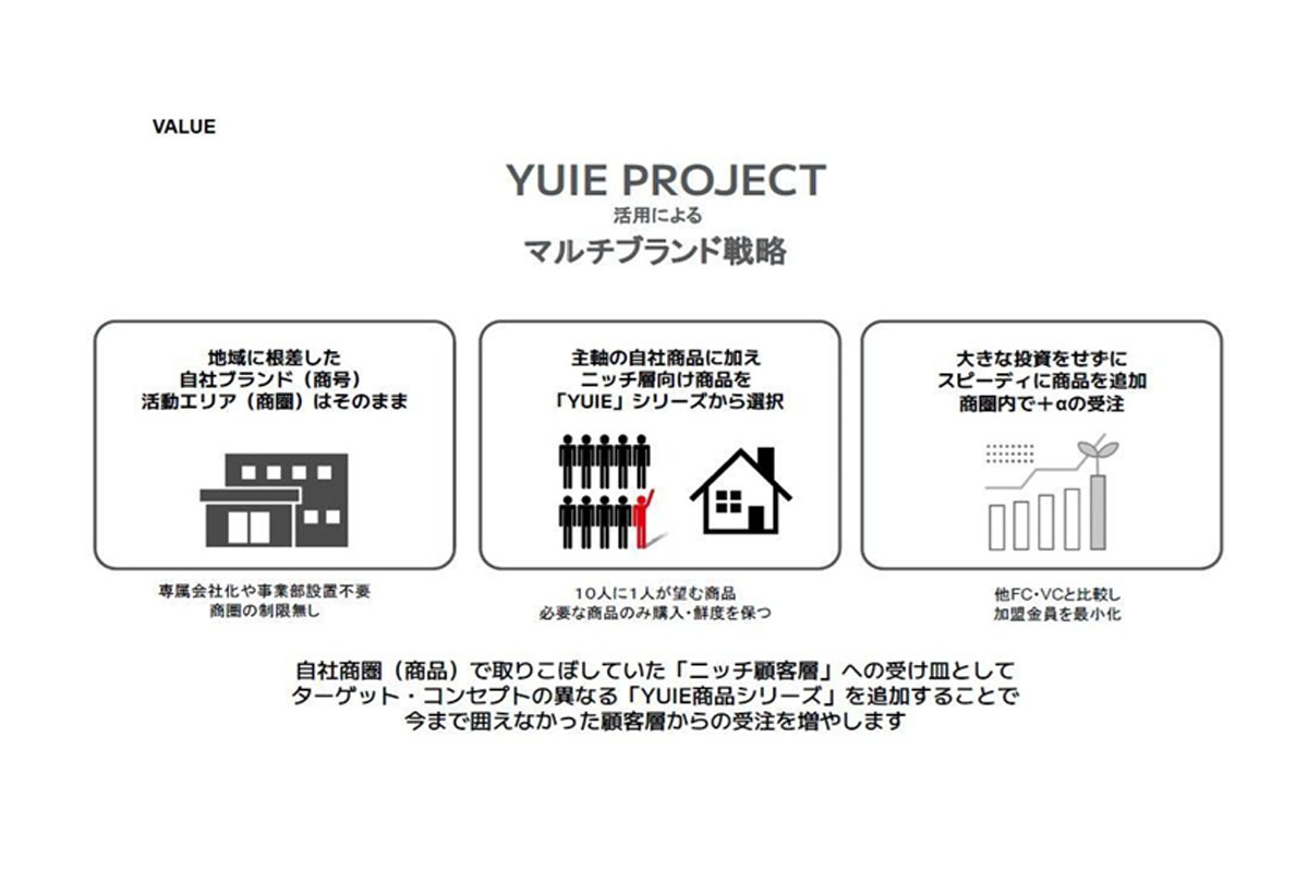 自社商圏で取りこぼしてきたニッチな顧客を獲得へ