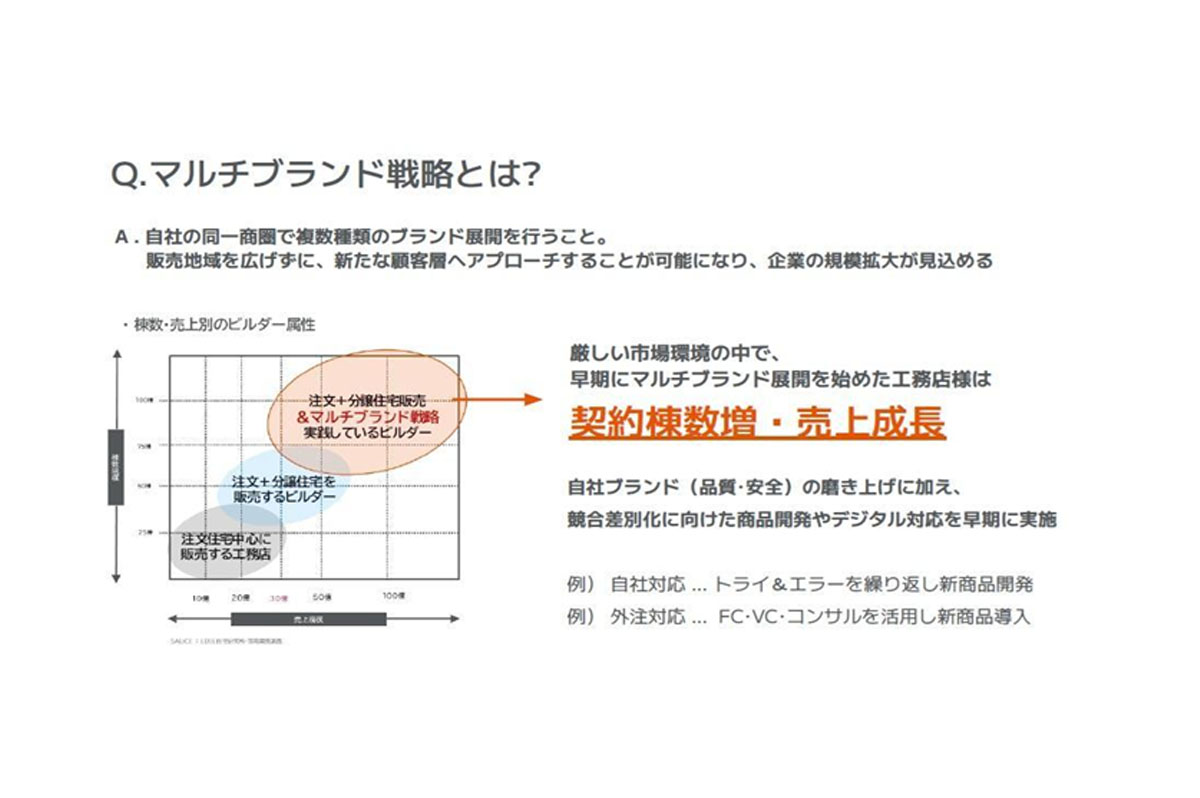 マルチブランド戦略により契約棟数や売上を伸ばす