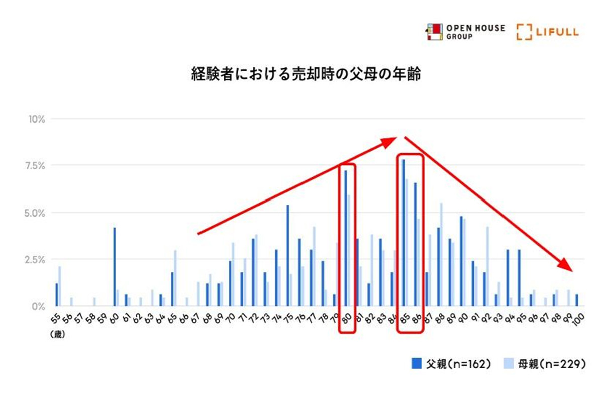 売却時の父母の年齢の山場は2回ある