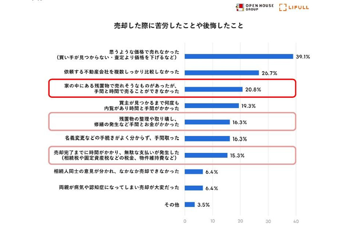 売却で苦労した点では上位に残置物の課題があった
