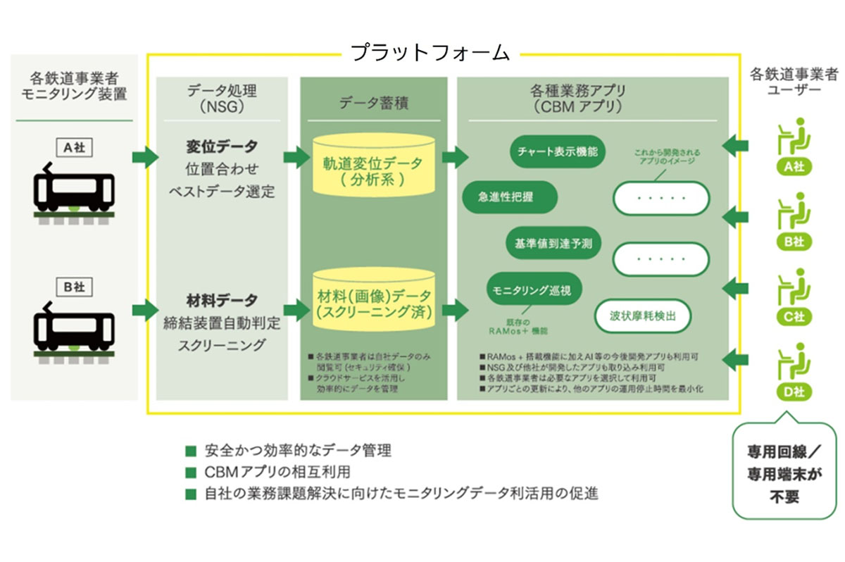 線路データのプラットフォーム構築によるメンテナンス連携