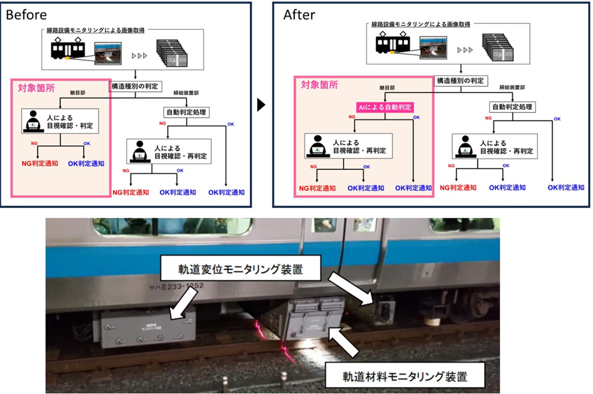 AI活用等による主要線路設備全ての劣化状態自動判定の実現
