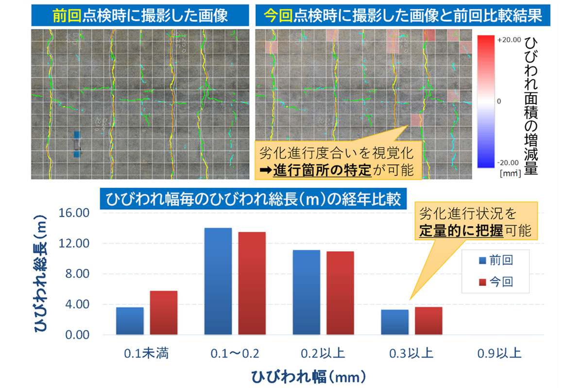 ひび割れ進行評価技術を用いた橋梁維持管理の高度化・効率化を目指す取り組み