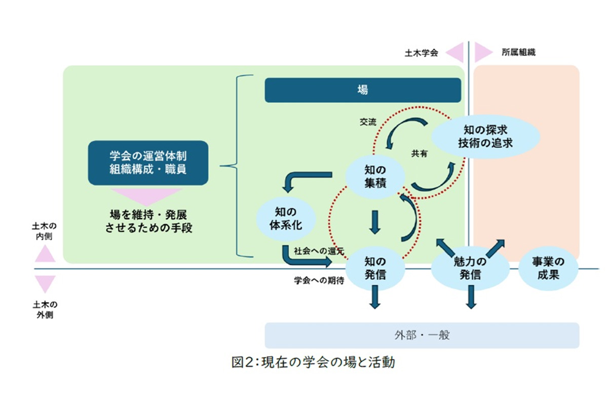現在の学会の場と活動