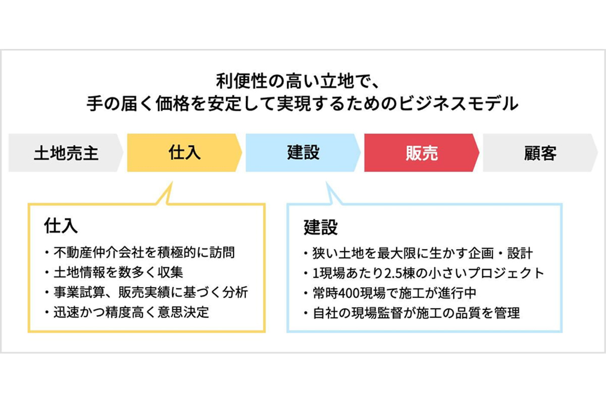 オープンハウスグループのビジネスモデル