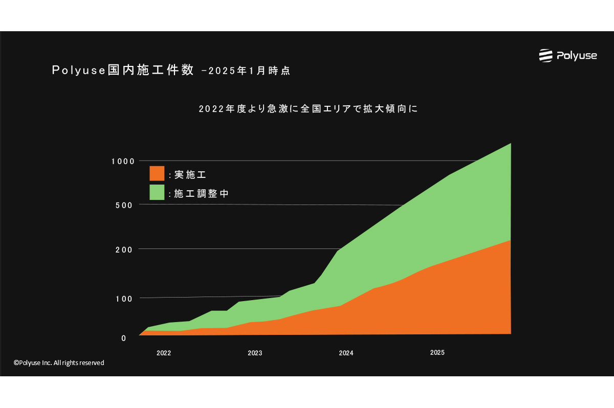 ここ1年間で、Polyuseの3Dプリンタによる実績が一気に伸びた