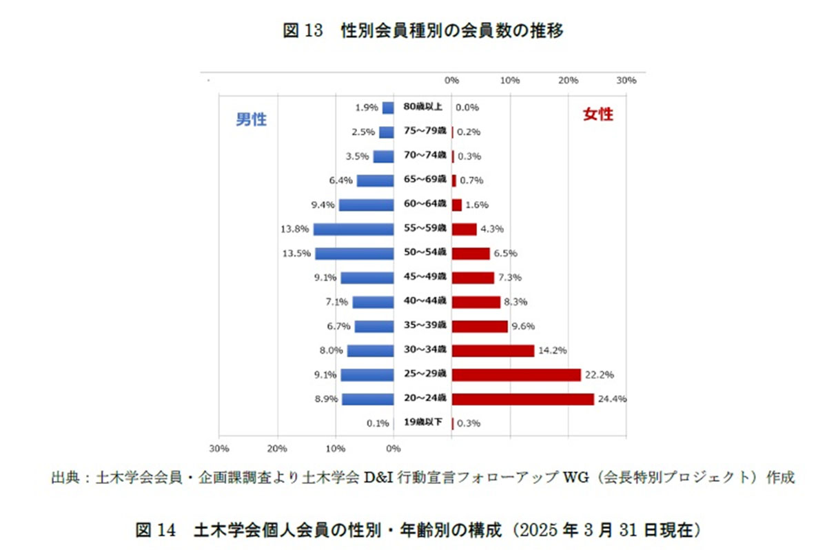土木学会個人会員の性別・年齢別の構成（2025年3月31日現在）