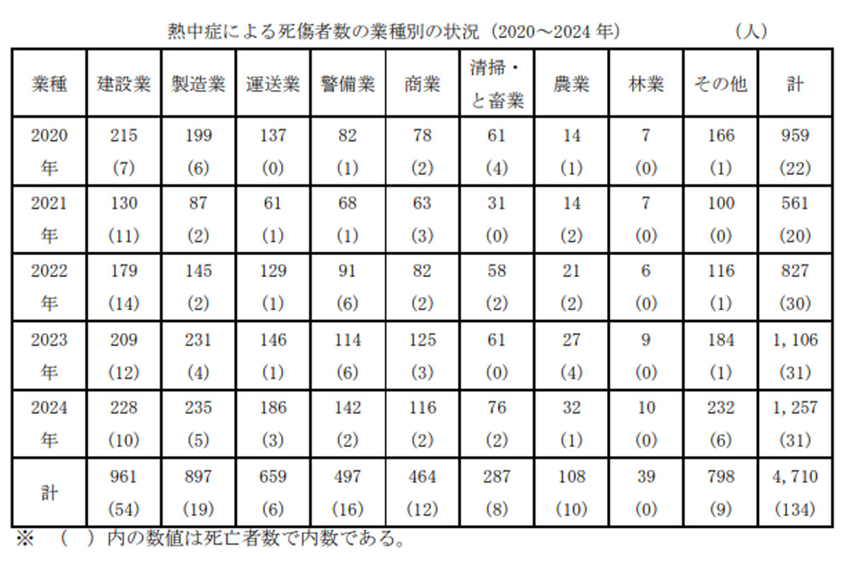 熱中症による死傷者数の業種別の状況(2020~2024年) / 厚生労働省「令和6年 職場における熱中症による死傷災害の発生状況(確定値)」