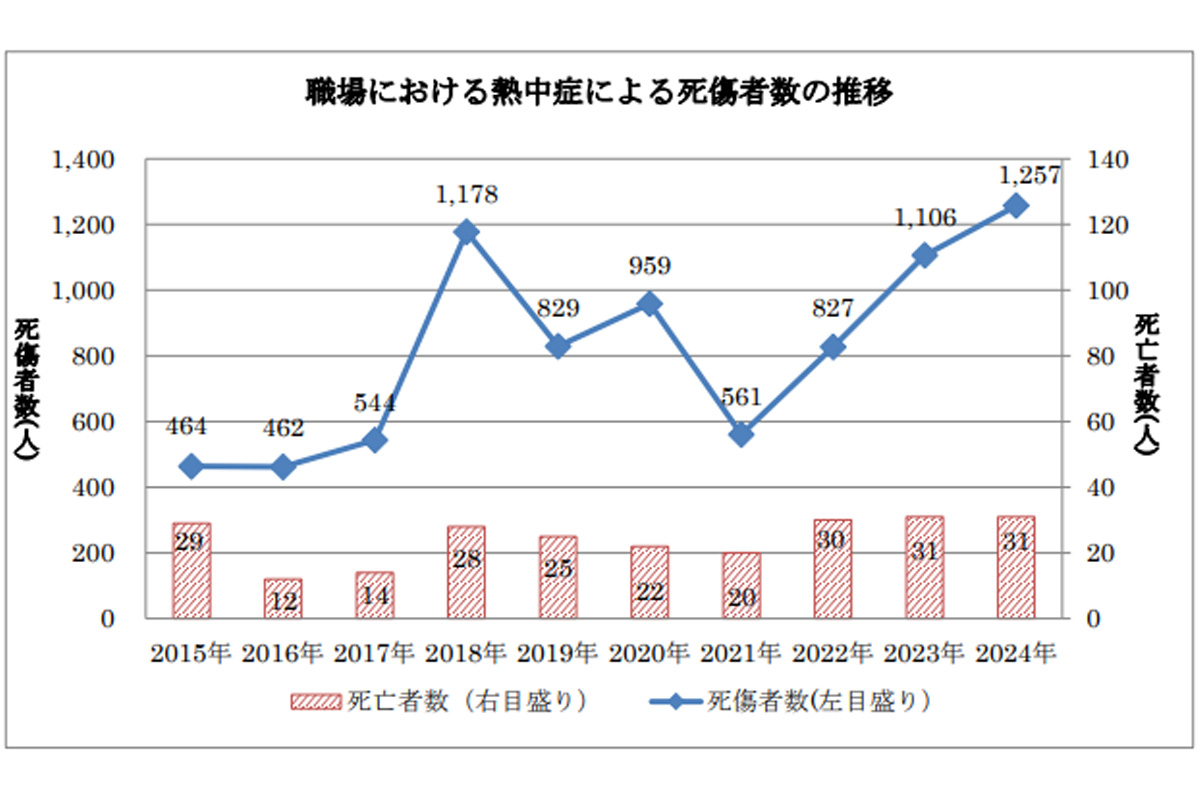 職場における熱中症による死傷者数の推移 / 厚生労働省「令和6年 職場における熱中症による死傷災害の発生状況(確定値)」
