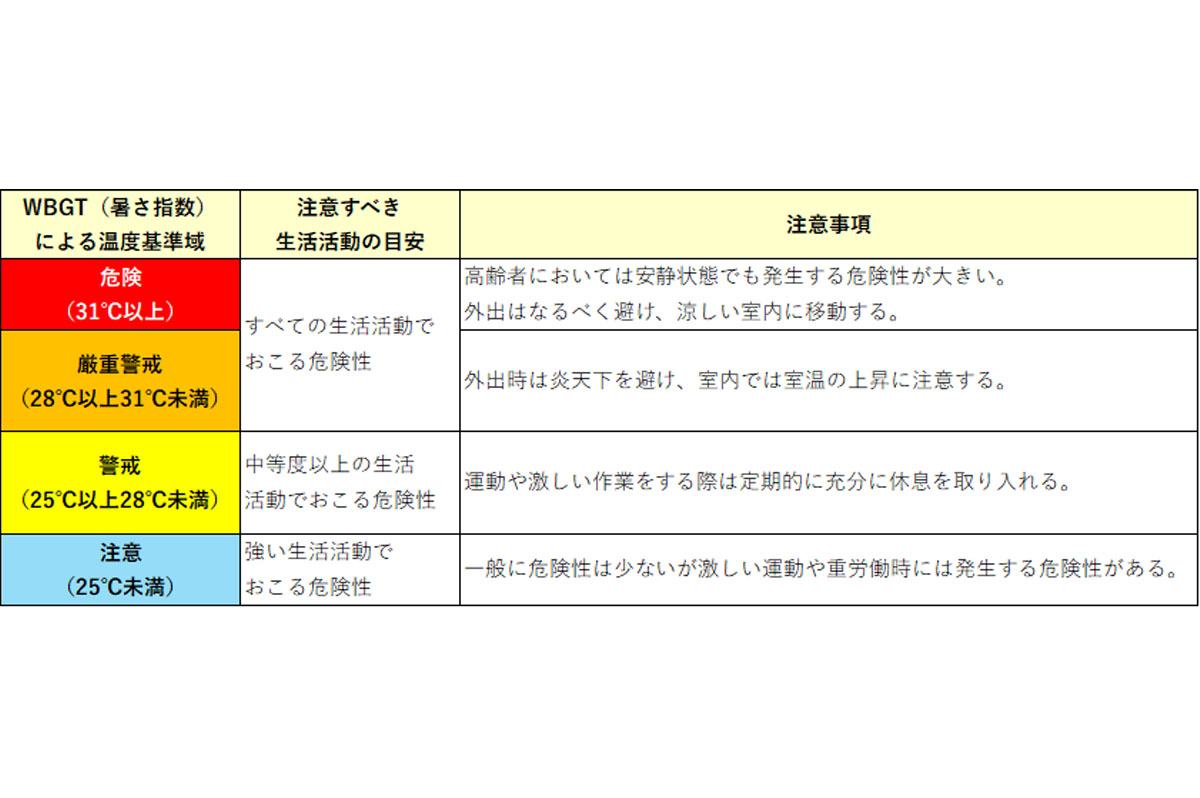 日常生活における熱中症予防指針 / 日本生気象学会「日常生活における熱中症予防指針Ver.4」(2022)