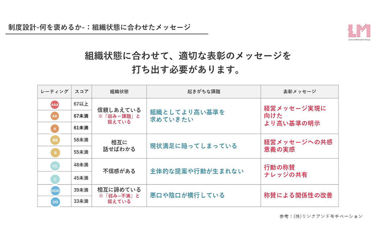 制度設計 - 何を褒めるか- ：組織状態に合わせたメッセージ