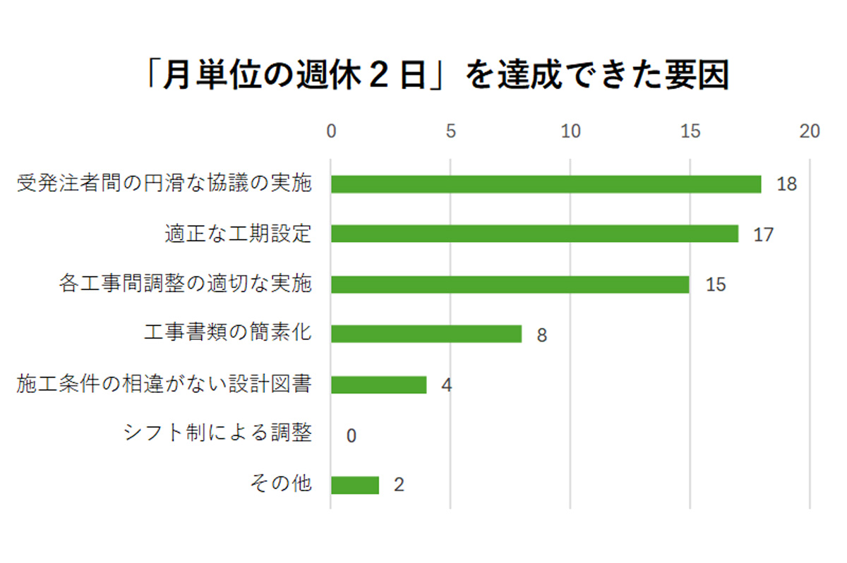 国土交通省「令和６年度は85％以上で月単位の週休２日を達成！～営繕工事における「週休２日促進工事」の取組状況について～」の報道発表資料を加工して作成