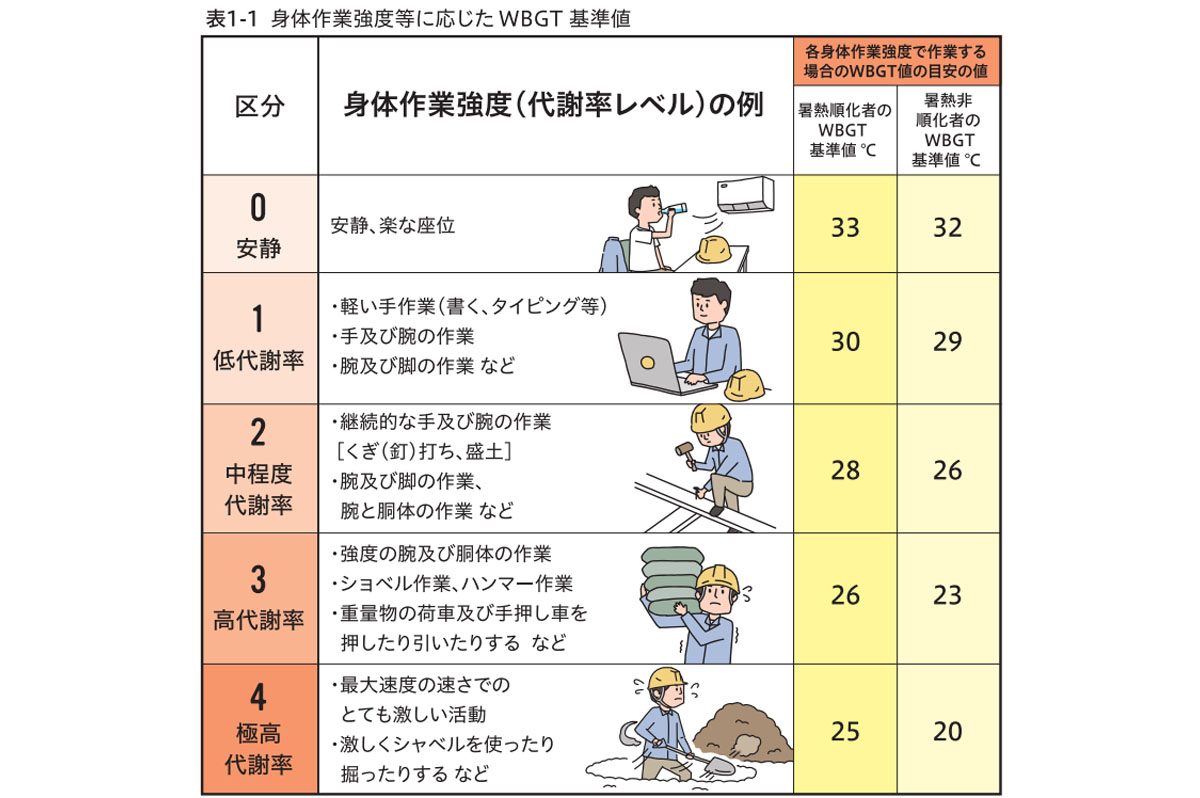 身体作業強度等に応じたWBGT基準値 / 厚生労働省パンフレット「職場における熱中症対策の強化について」内の図表を加工して作成