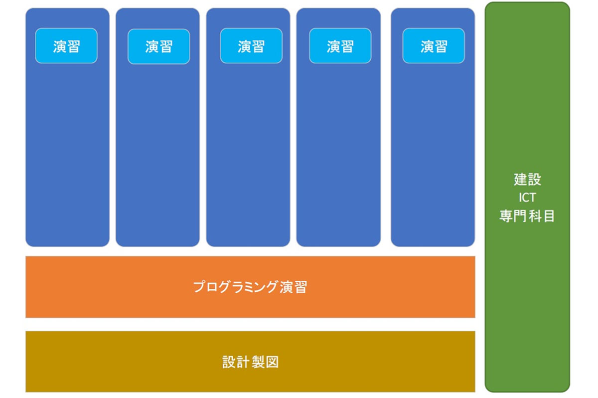 方策①ICT科目の新規設置 / 「土木分野におけるＩＣＴ／ＤＸ教育・人材育成のあり方」報告書概要より