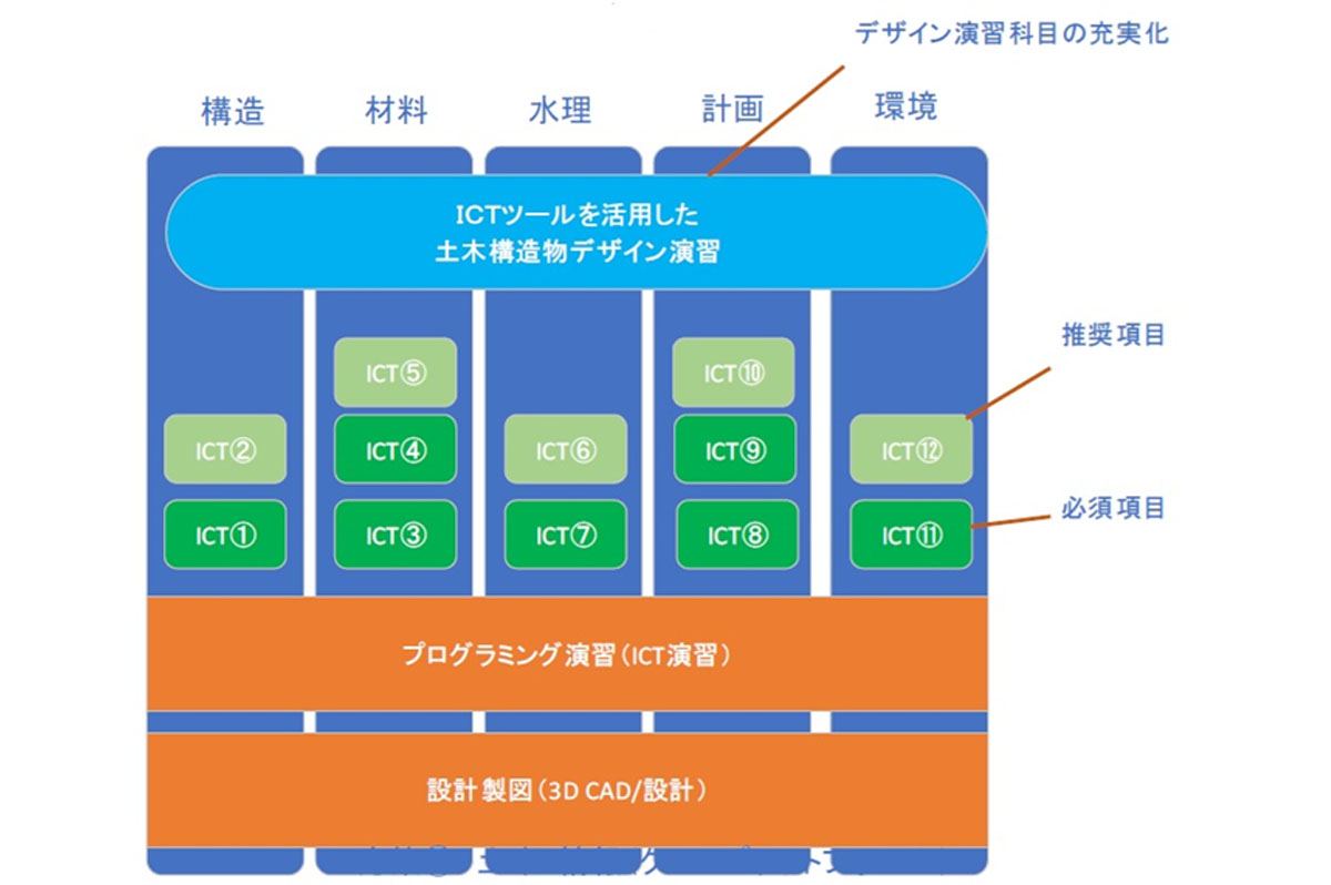 方策④デザイン演習の充実化 / 「土木分野におけるＩＣＴ／ＤＸ教育・人材育成のあり方」報告書概要より