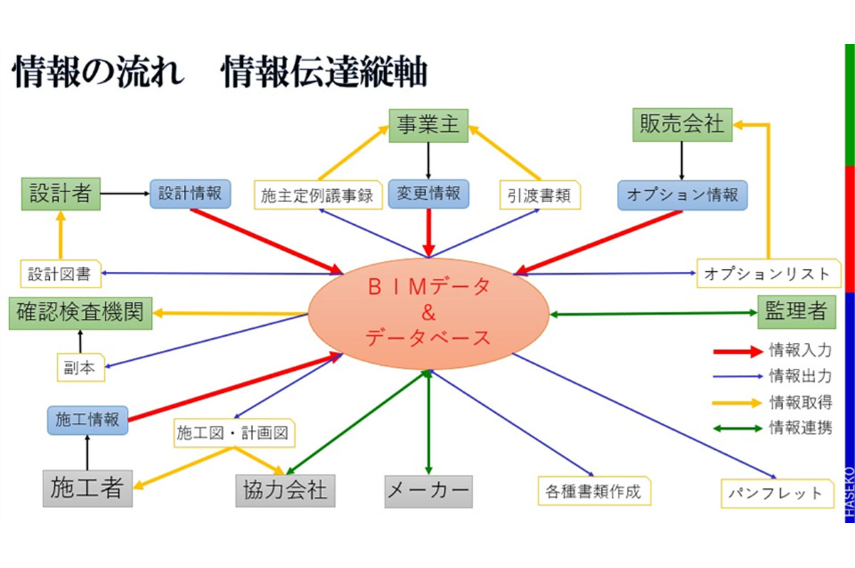 建築に関する情報をBIMデータやデータベースに集約し、現場監督の負荷を軽減