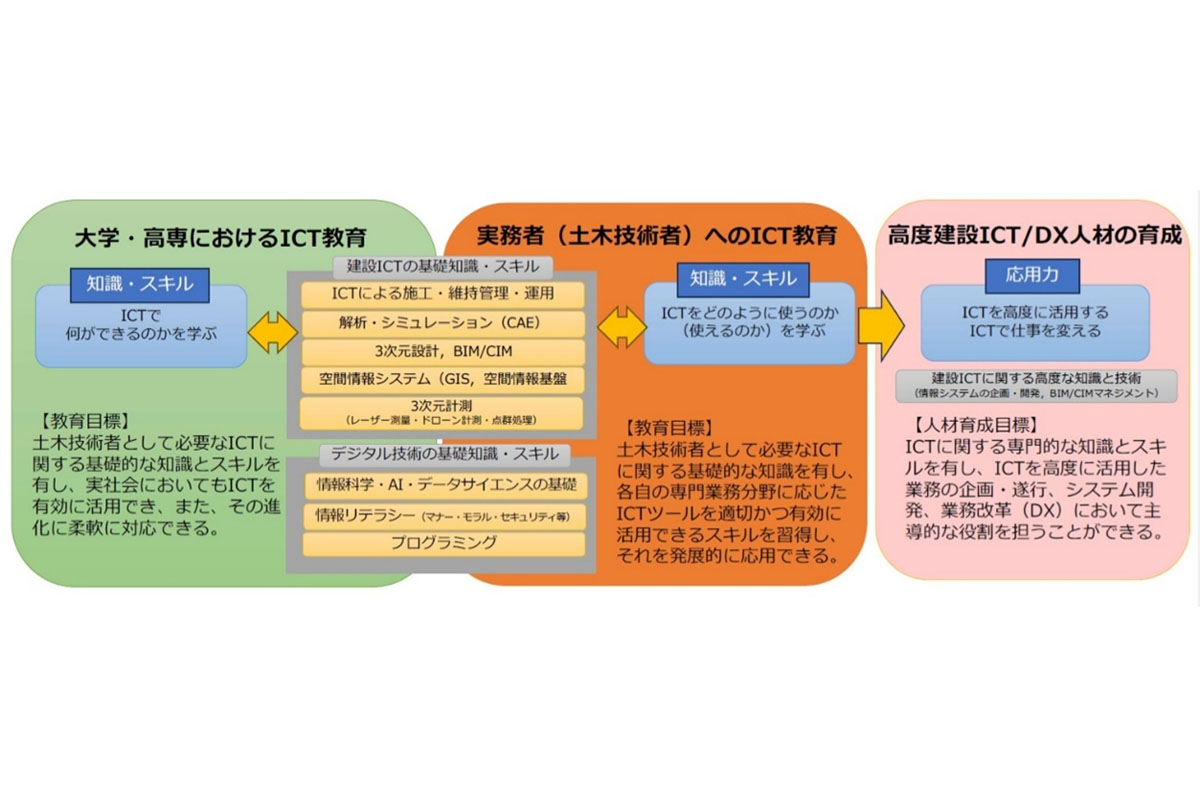土木技術者に対するICT教育体系と教育目標 / 「土木分野におけるＩＣＴ／ＤＸ教育・人材育成のあり方」報告書概要より